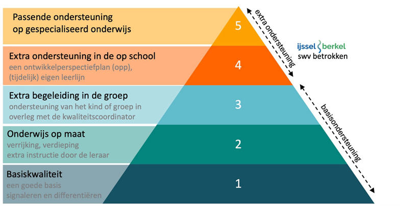 ondersteuningspiramide.png